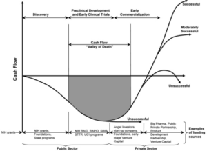 The Valley Of Death - funding the gap