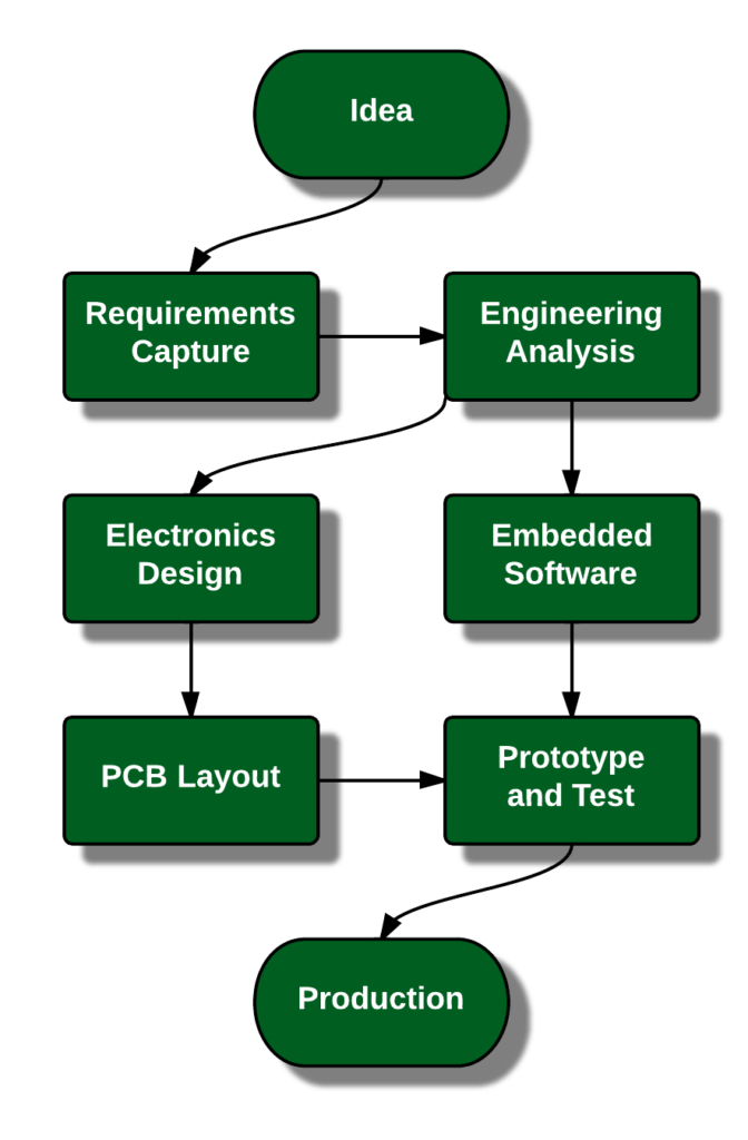 Successful Endeavours Development Process