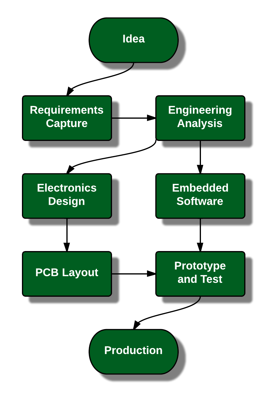 Electronics Design: Process - Successful Endeavours