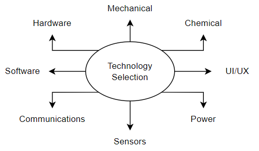 Technology Selection