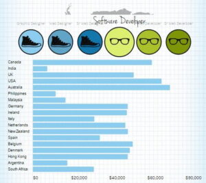 IT Salaries Internationally