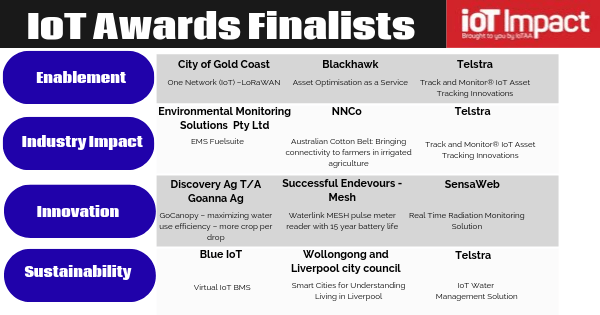 IoT Impact 2019 Update