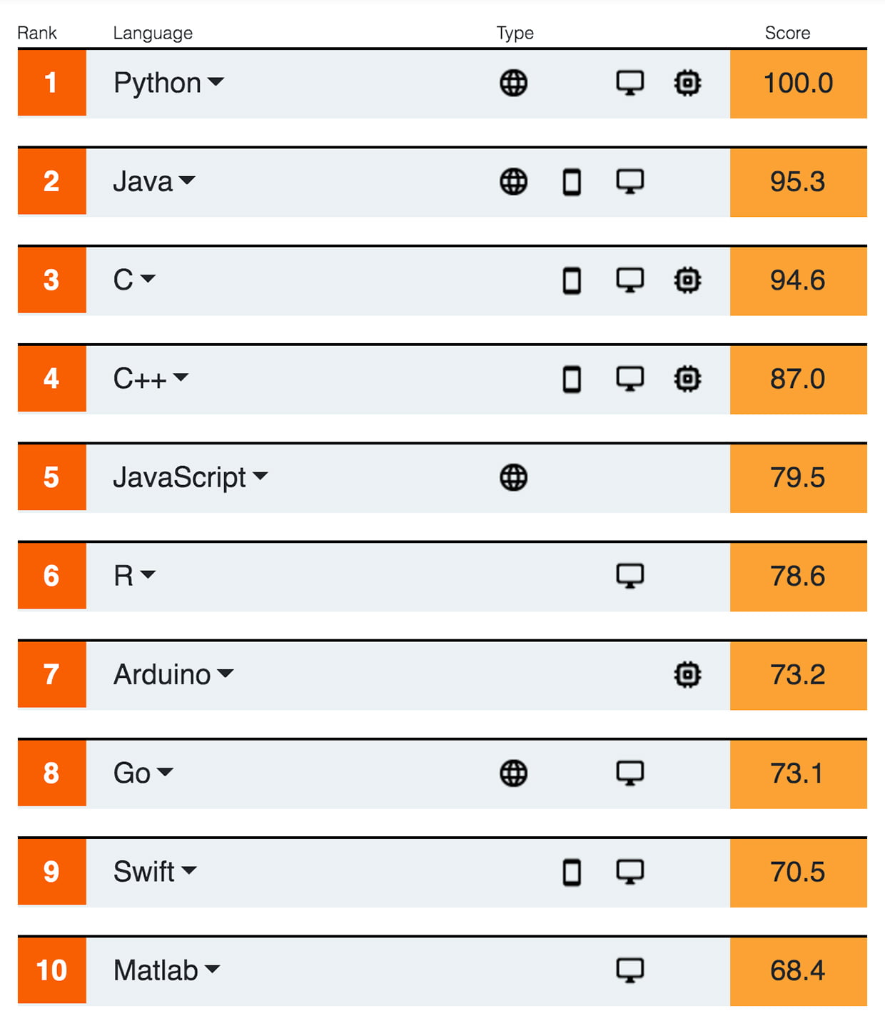 Top Programming Languages 2020
