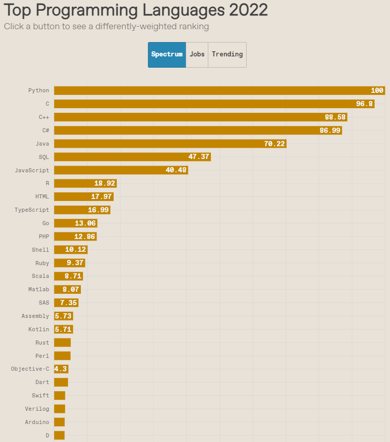 Top Programming Languages 2022