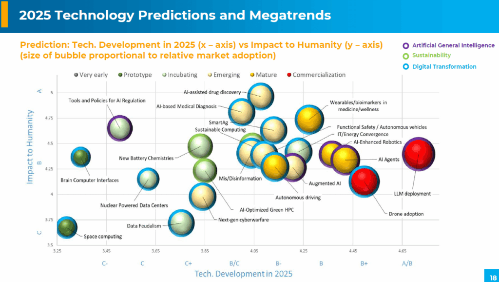 IEEE 2025 Technology Predictions