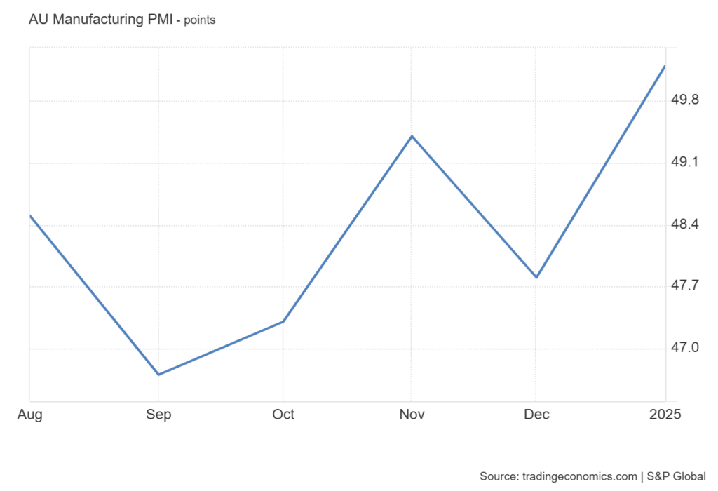Australian Manufacturing PMI January 2025