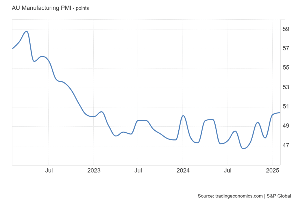 AU Manufacturing PMI Feb 2025