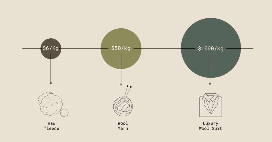 Value Chain