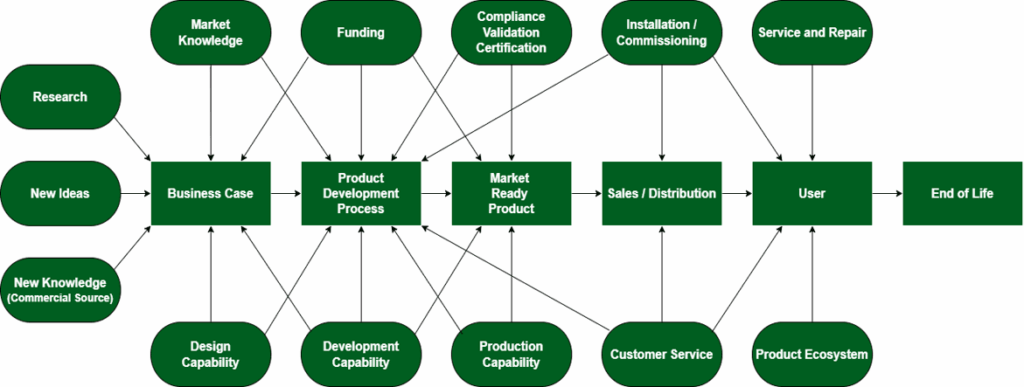 Product Development Stakeholders