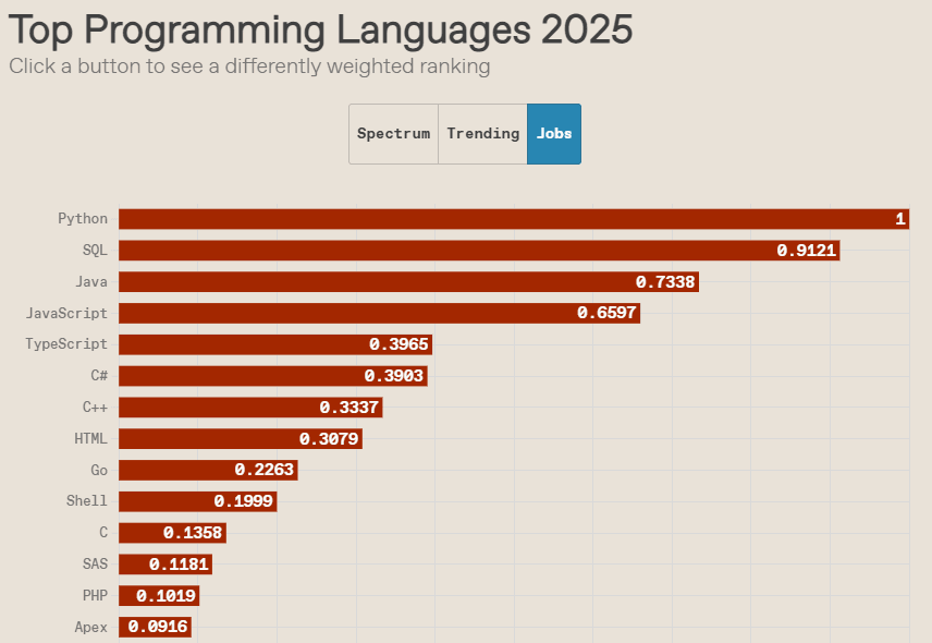 Top Programming Languages 2025
