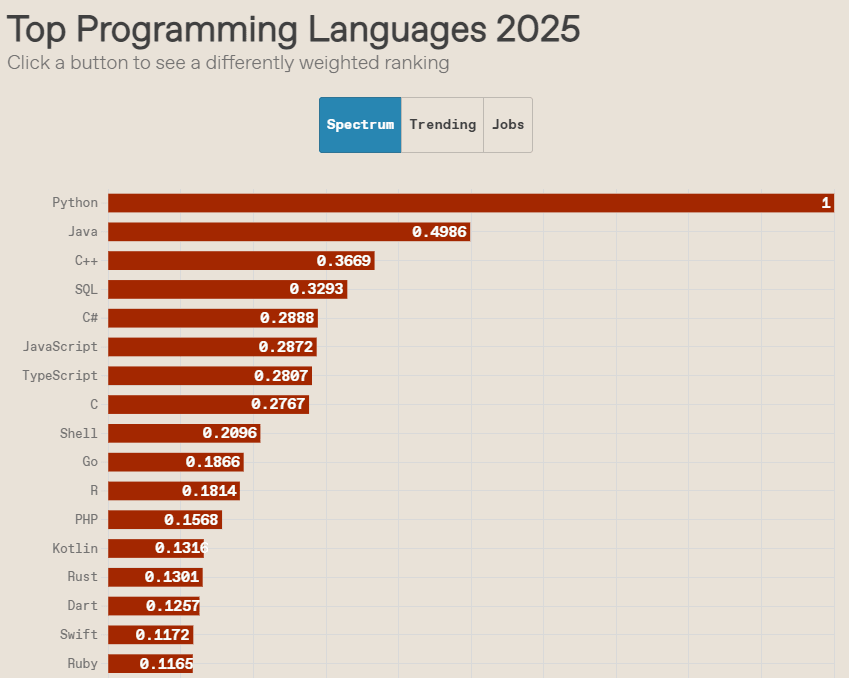 IEEE Spectrum Top Programming Languages 2025